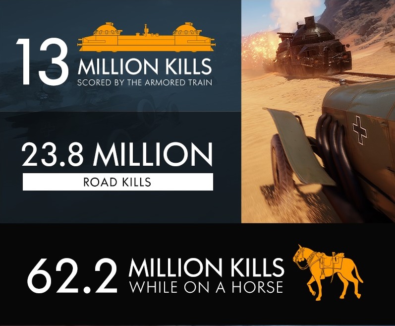 Battlefield1’s beta brought in over 13 million players.